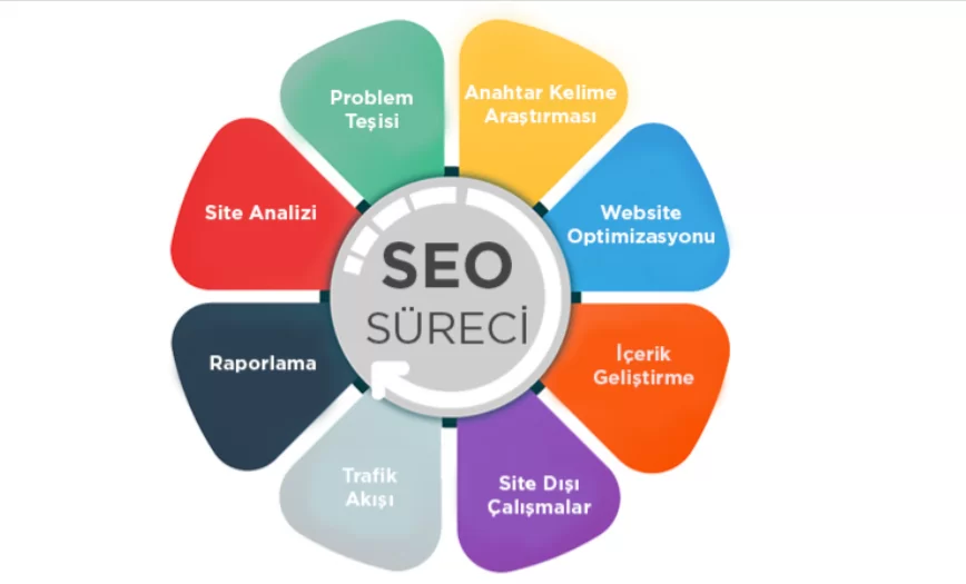 seo ajansı aşamaları